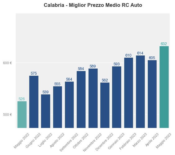 Migliori prezzi RC auto in Calabria ultimi 12 mesi