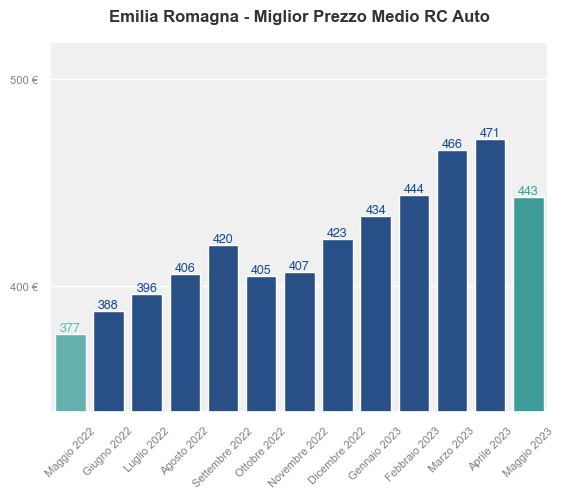 Migliori prezzi RC auto in Emilia Romagna ultimi 12 mesi