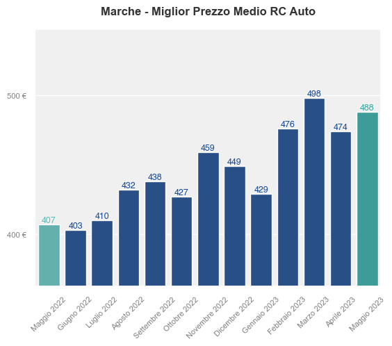 Migliori prezzi RC auto in Marche ultimi 12 mesi