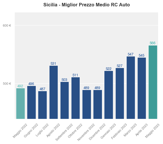 Migliori prezzi RC auto in Sicilia ultimi 12 mesi