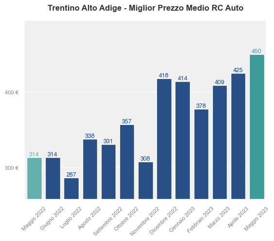 Migliori prezzi RC auto in Trentino Alto Adige ultimi 12 mesi