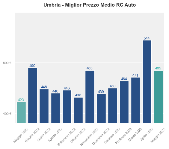 Migliori prezzi RC auto in Umbria ultimi 12 mesi