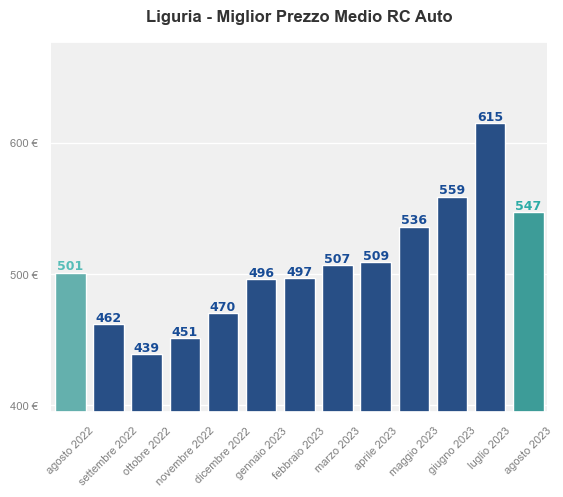 Miglior prezzo RC auto in Liguria ultimi 12 mesi