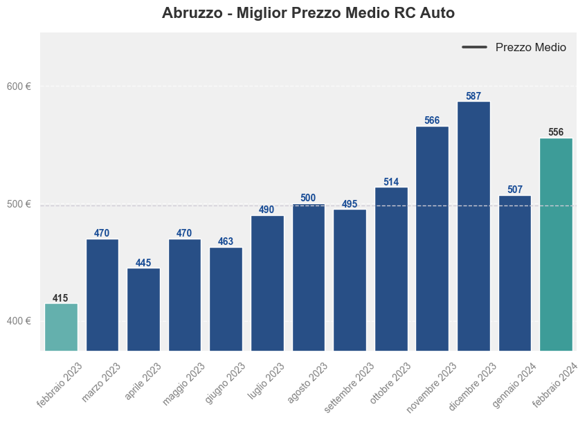 Miglior prezzo RC auto in Abruzzo ultimi 12 mesi