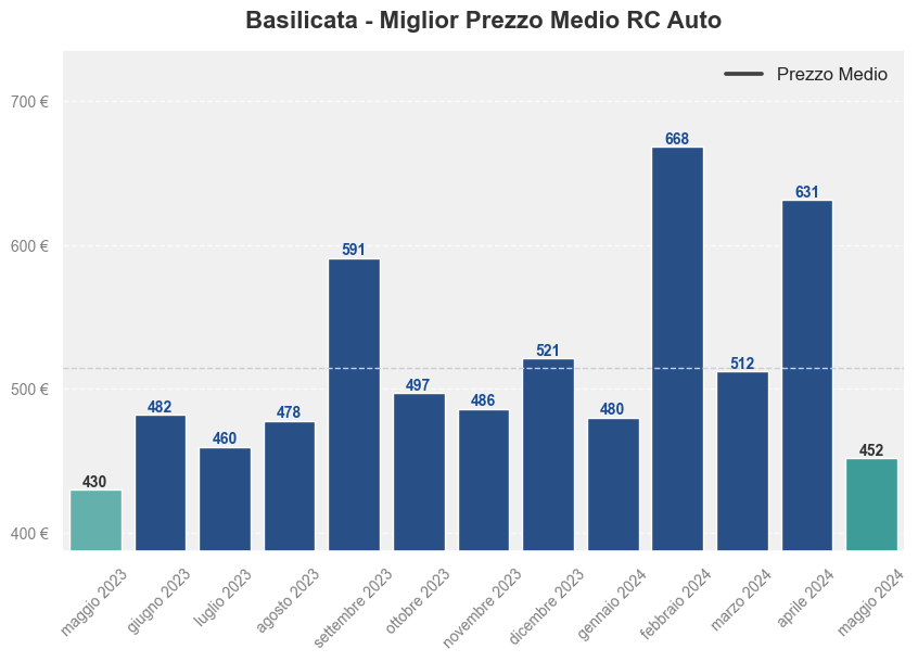 Miglior prezzo RC auto in Basilicata ultimi 12 mesi