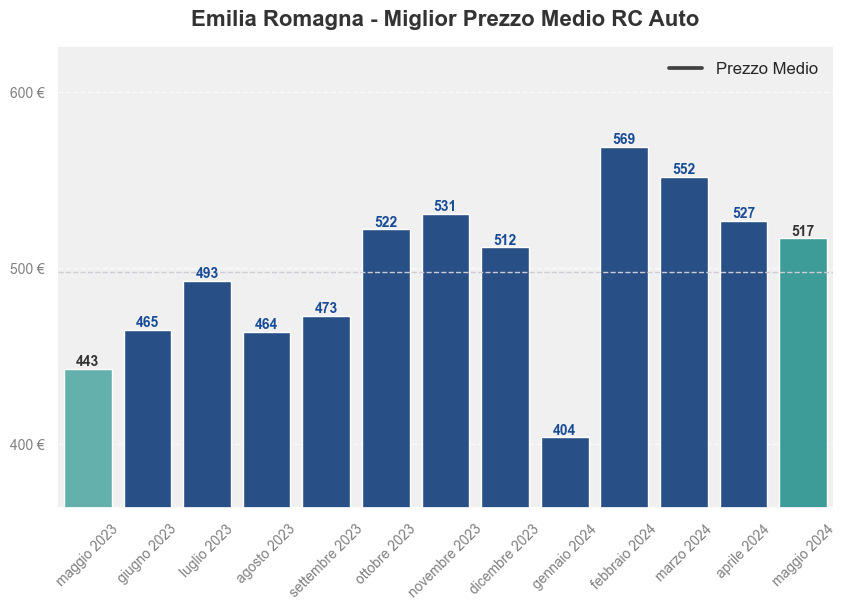 Miglior prezzo RC auto in Emilia Romagna ultimi 12 mesi