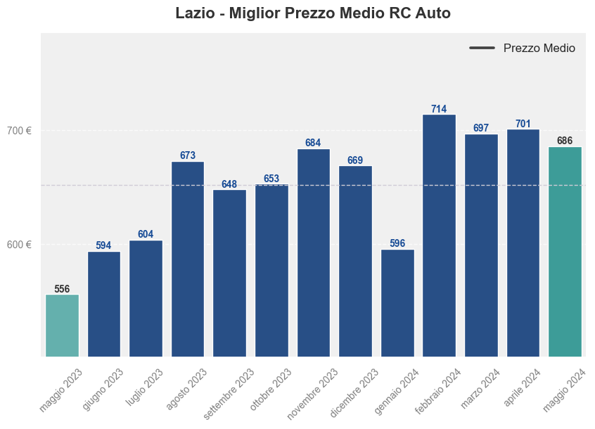 Miglior prezzo RC auto nel Lazio ultimi 12 mesi