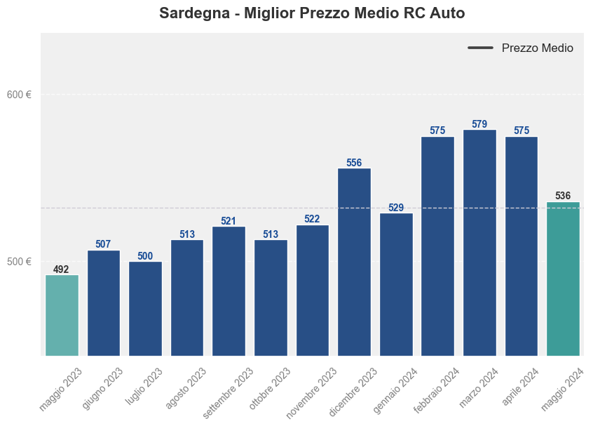 Miglior prezzo RC auto in Sardegna ultimi 12 mesi