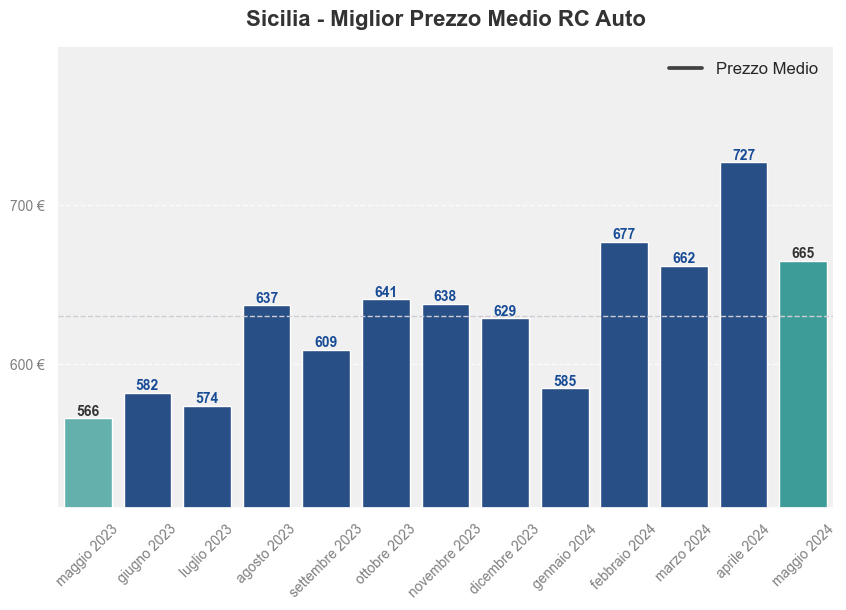 Miglior prezzo RC auto in Sicilia ultimi 12 mesi