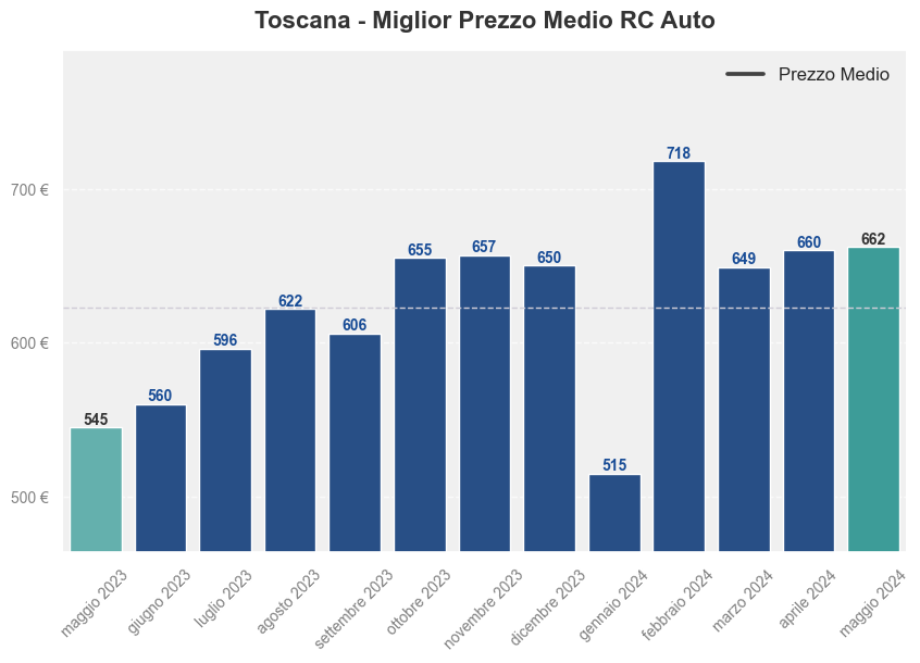 Miglior prezzo RC auto in Toscana ultimi 12 mesi