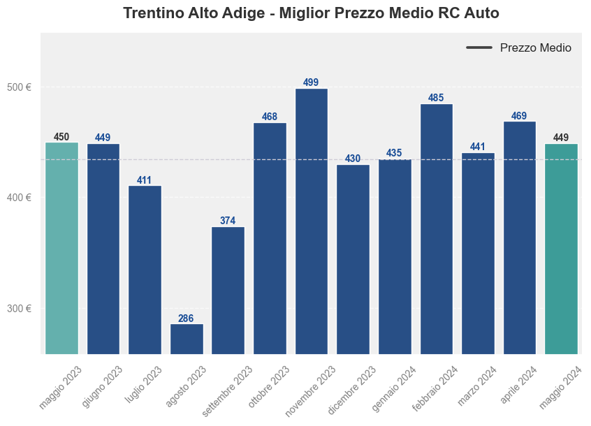 Miglior prezzo RC auto in Trentino Alto Adige ultimi 12 mesi