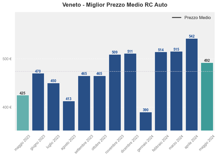 Miglior prezzo RC auto in Veneto ultimi 12 mesi