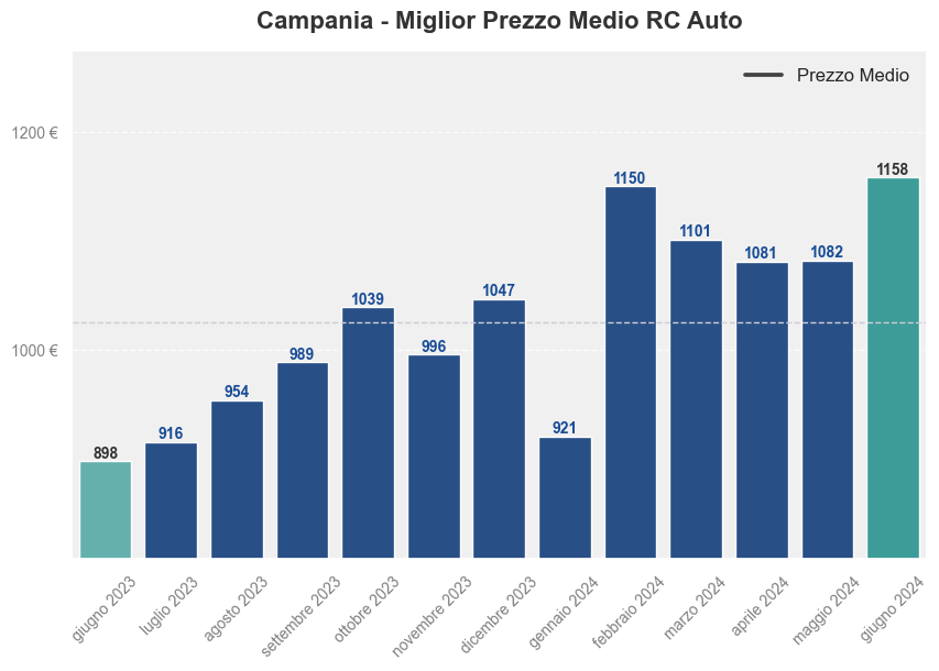 Miglior prezzo RC auto in Campania ultimi 12 mesi