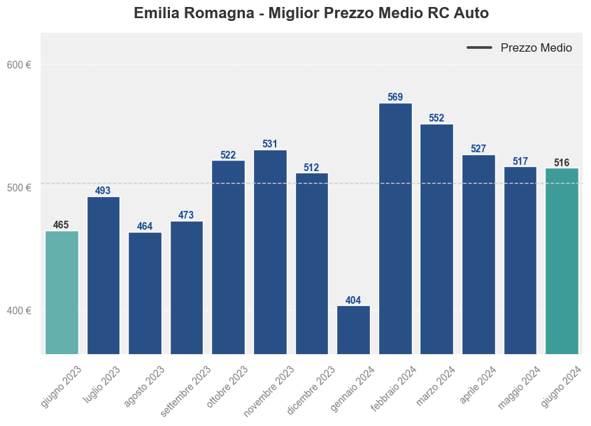 Miglior prezzo RC auto in Emilia Romagna ultimi 12 mesi