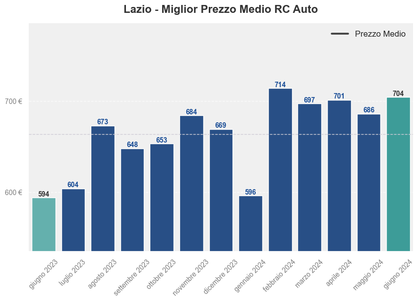 Miglior prezzo RC auto nel Lazio ultimi 12 mesi