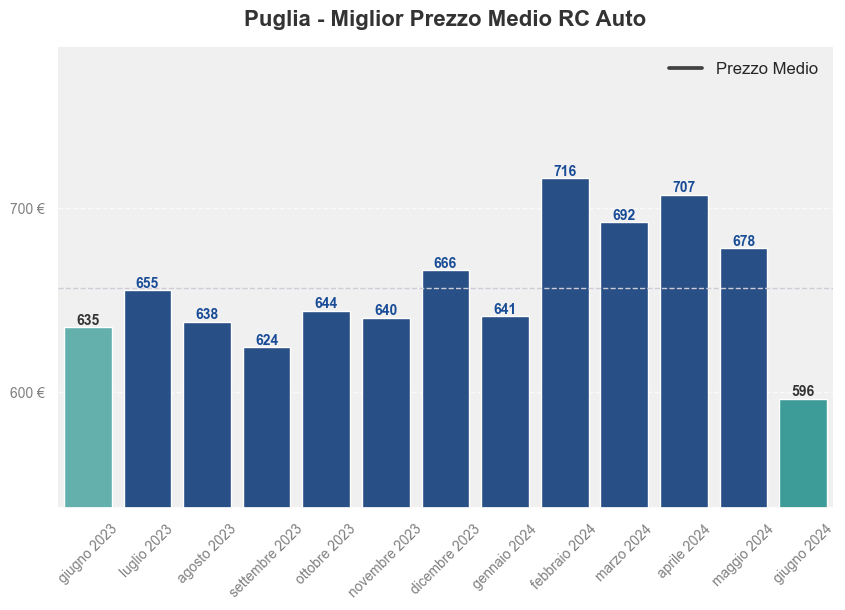 Miglior prezzo RC auto in Puglia ultimi 12 mesi