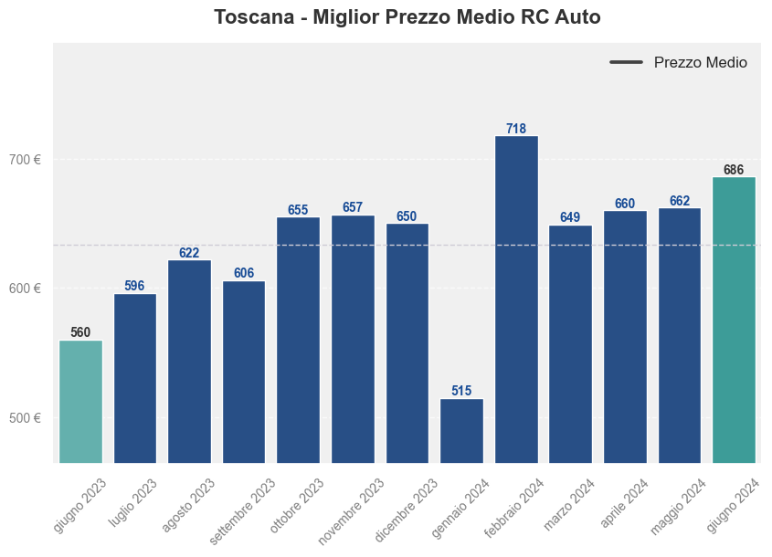 Miglior prezzo RC auto in Toscana ultimi 12 mesi