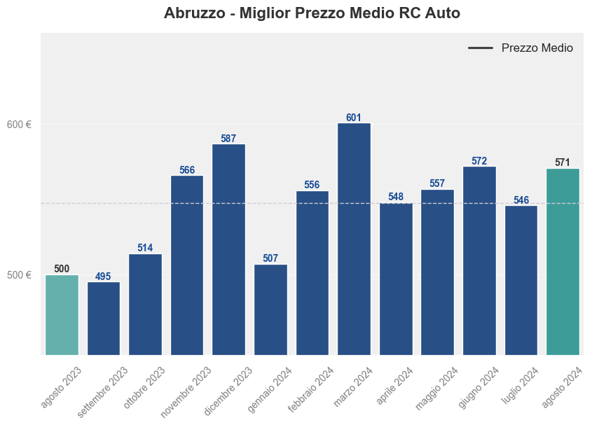 Miglior prezzo RC auto in Abruzzo ultimi 12 mesi