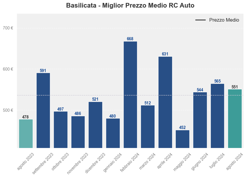 Miglior prezzo RC auto in Basilicata ultimi 12 mesi