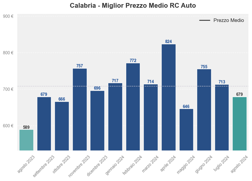 Miglior prezzo RC auto in Calabria ultimi 12 mesi