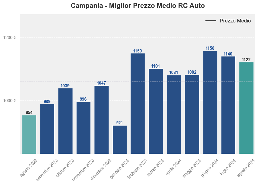 Miglior prezzo RC auto in Campania ultimi 12 mesi