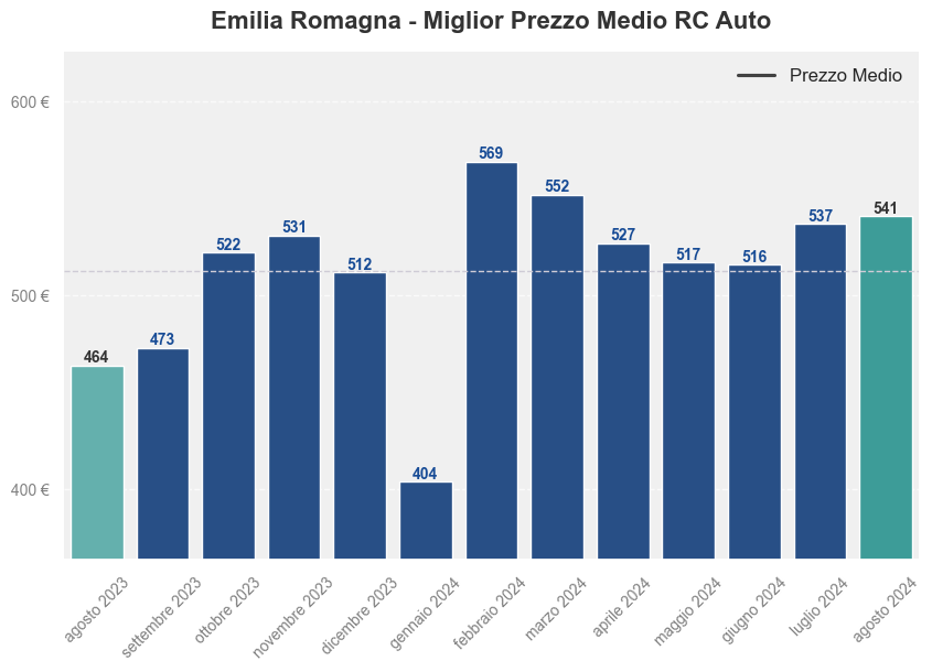 Miglior prezzo RC auto in Emilia Romagna ultimi 12 mesi