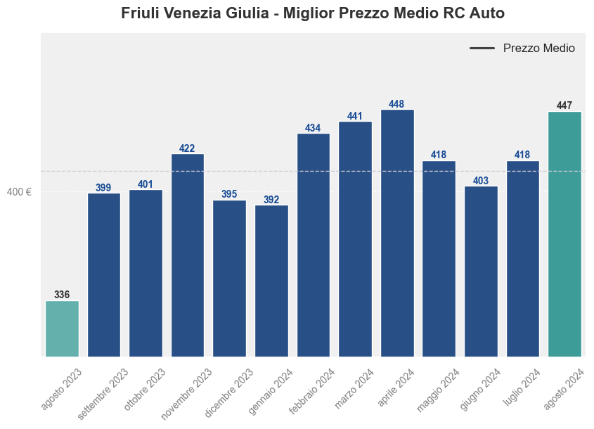 Miglior prezzo RC auto in Friuli Venezia Giulia ultimi 12 mesi