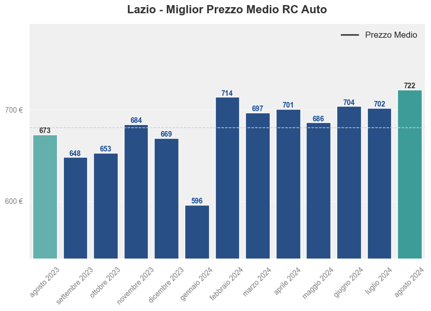 Miglior prezzo RC auto nel Lazio ultimi 12 mesi