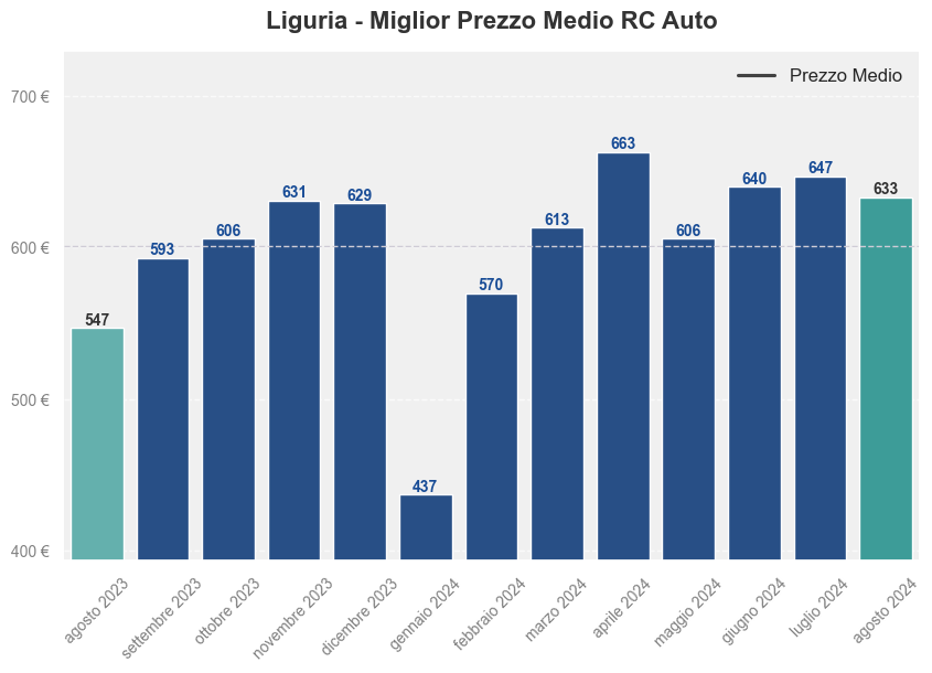 Miglior prezzo RC auto in Liguria ultimi 12 mesi