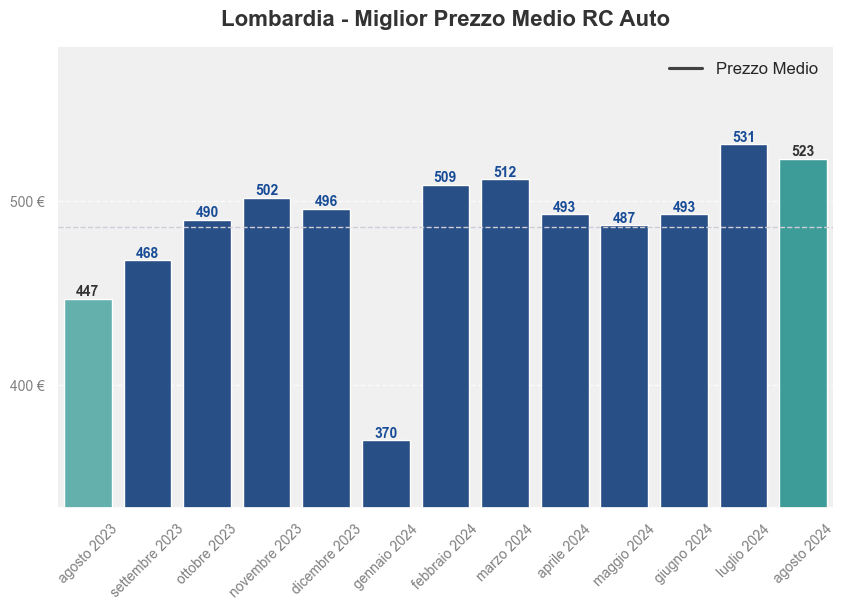 Miglior prezzo RC auto in Lombardia ultimi 12 mesi