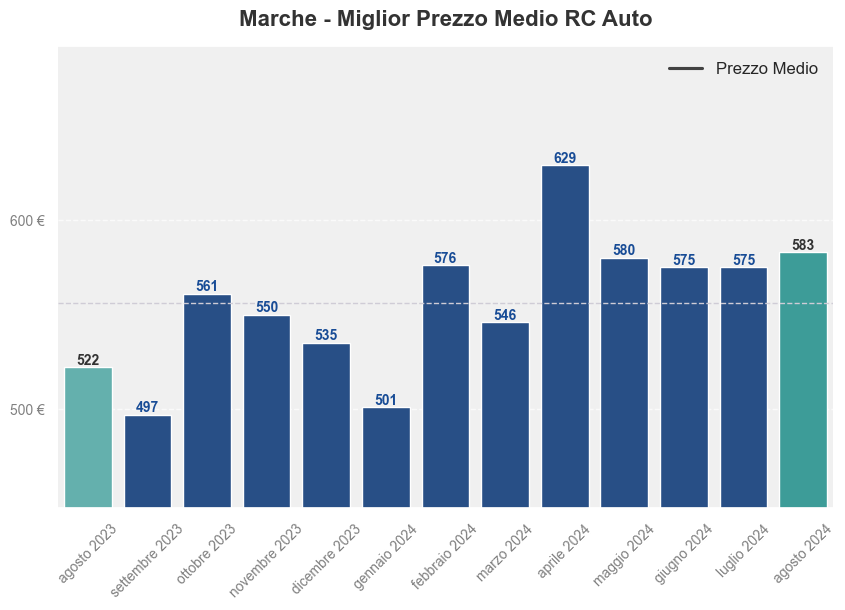 Miglior prezzo RC auto nelle Marche ultimi 12 mesi