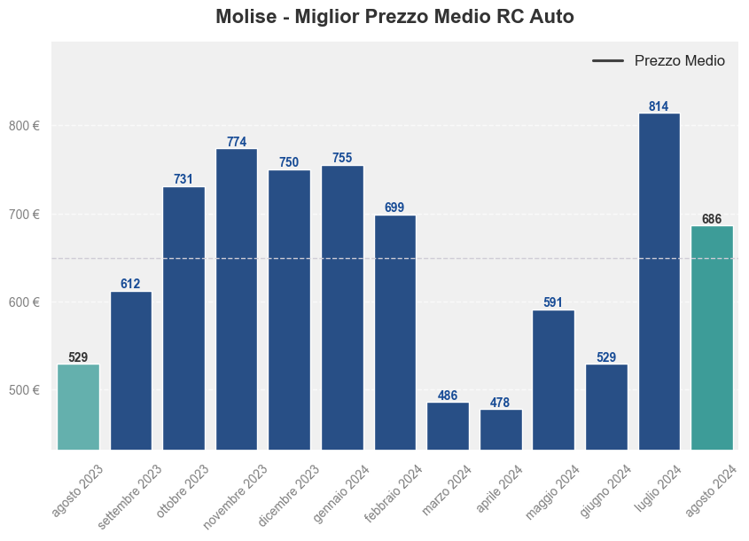 Miglior prezzo RC auto in Molise ultimi 12 mesi