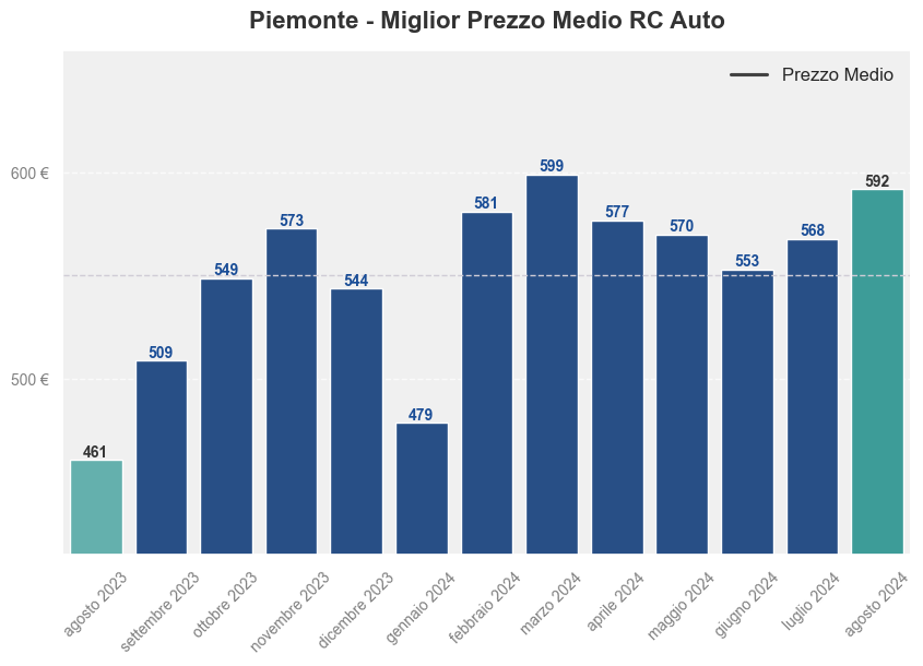 Miglior prezzo RC auto in Piemonte ultimi 12 mesi