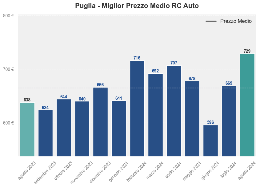 Miglior prezzo RC auto in Puglia ultimi 12 mesi