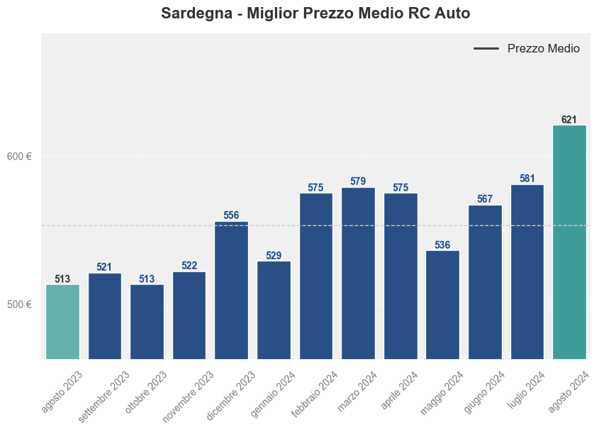 Miglior prezzo RC auto in Sardegna ultimi 12 mesi