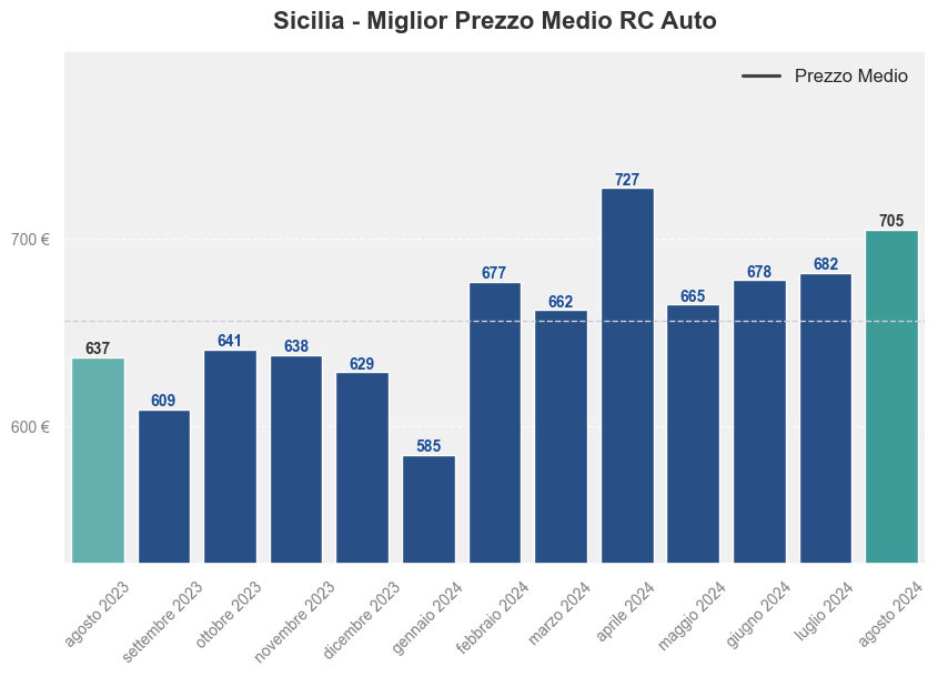 Miglior prezzo RC auto in Sicilia ultimi 12 mesi