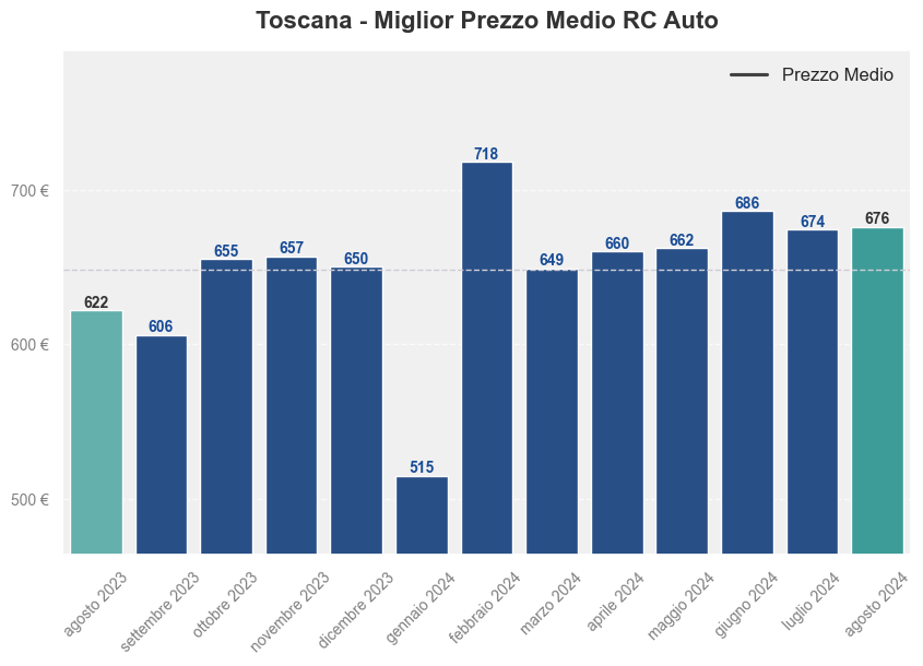 Miglior prezzo RC auto in Toscana ultimi 12 mesi