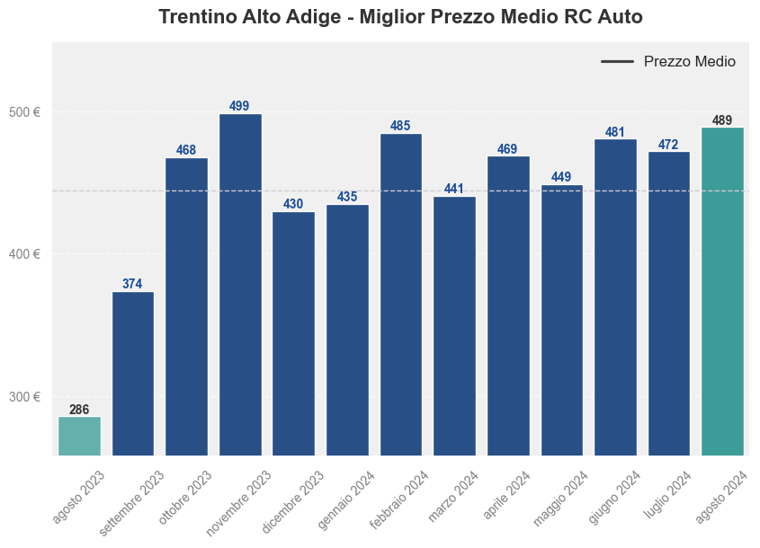 Miglior prezzo RC auto in Trentino Alto Adige ultimi 12 mesi