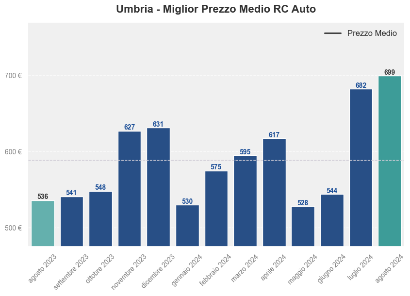 Miglior prezzo RC auto in Umbria ultimi 12 mesi