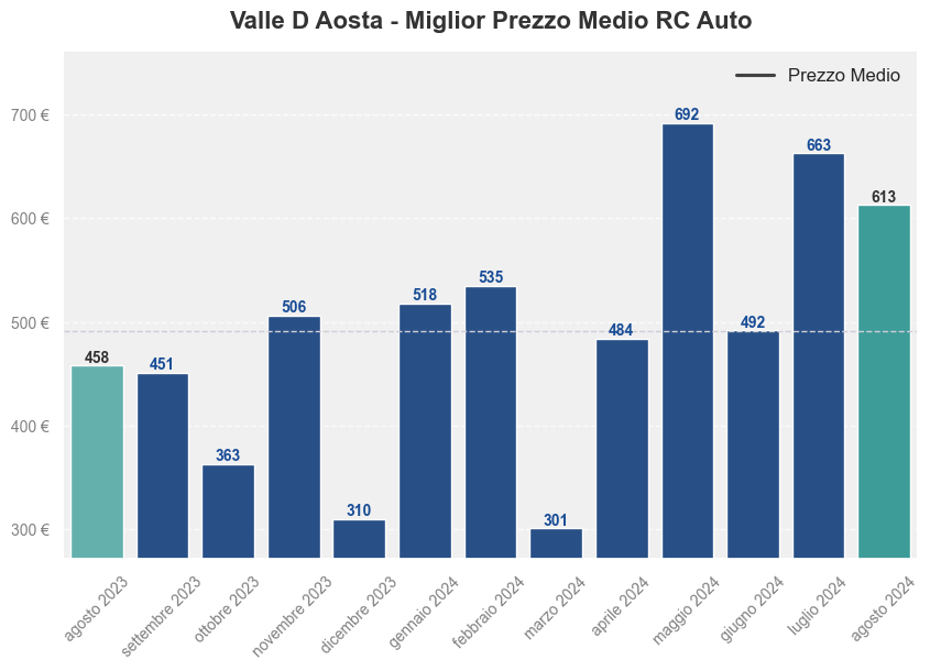 Miglior prezzo RC auto in Valle D Aosta ultimi 12 mesi