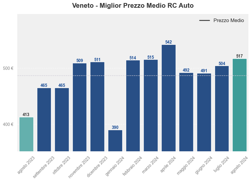 Miglior prezzo RC auto in Veneto ultimi 12 mesi