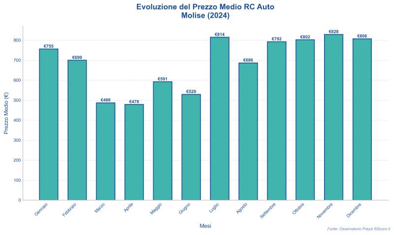 Assicurazione RC Auto Molise 2024