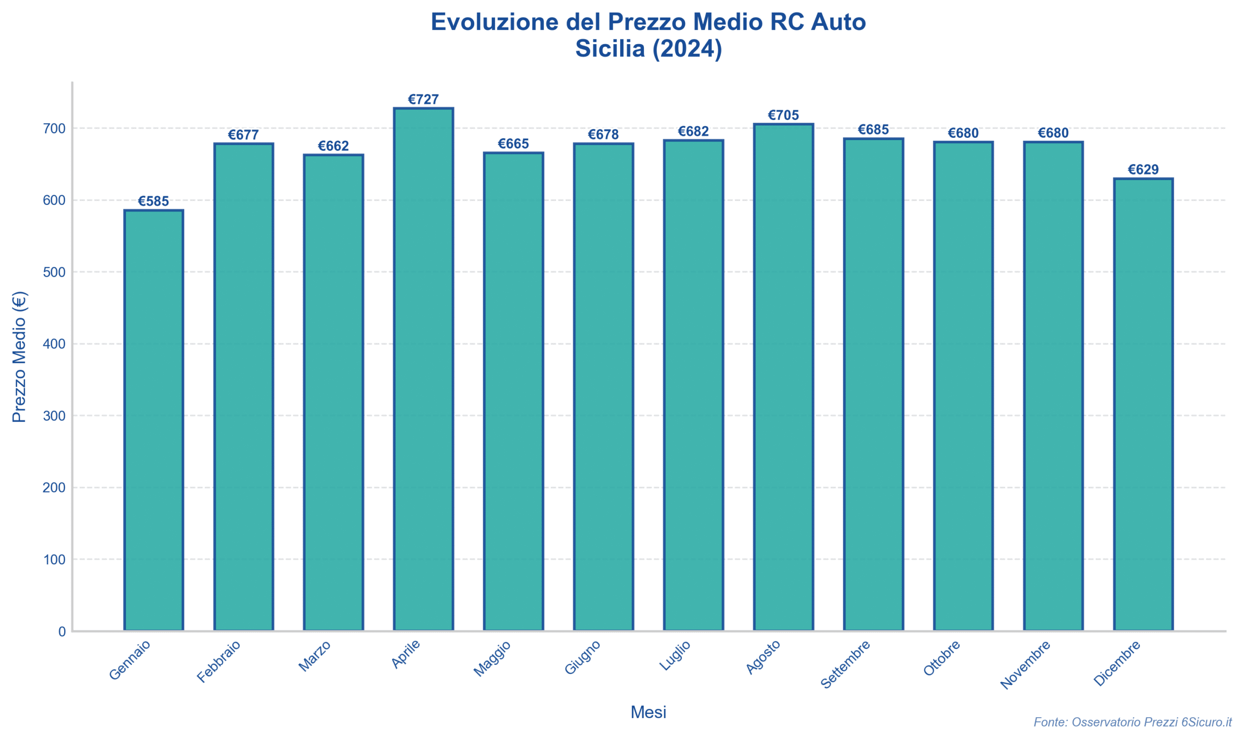 Prezzi Assicurazione Auto Sicilia nel 2024