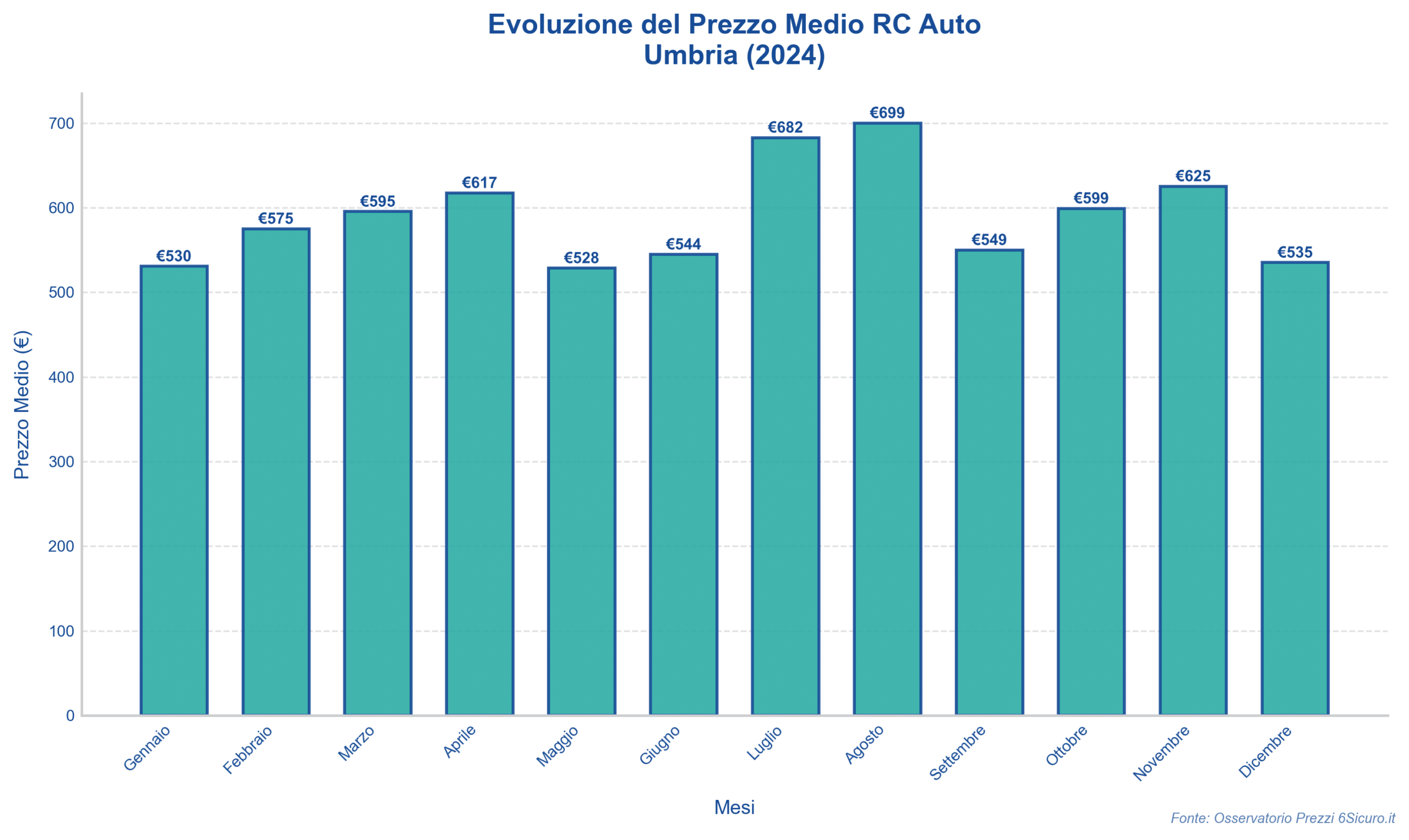 Prezzi RC Auto in Umbria nel 2024