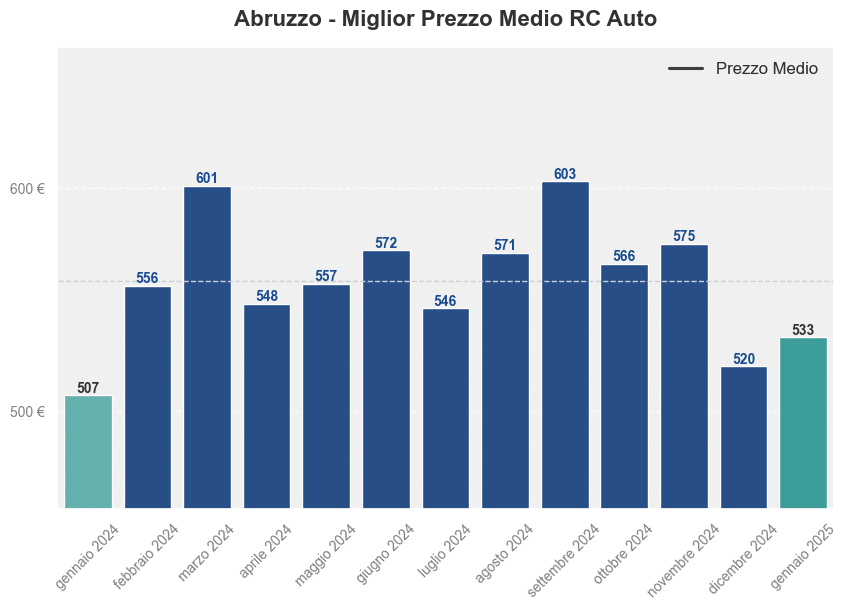 Miglior prezzo RC auto in Abruzzo ultimi 12 mesi, Gennaio 2025