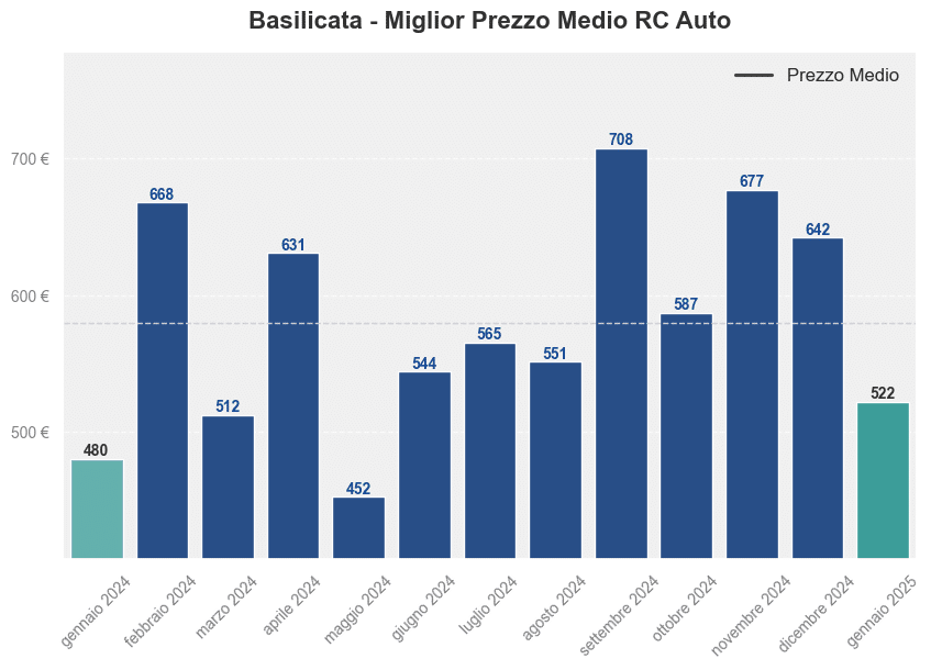 Miglior prezzo RC auto in Basilicata ultimi 12 mesi, Gennaio 2025