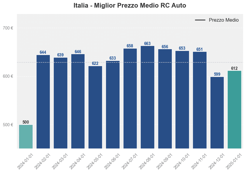 Miglior prezzo RC auto in Italia ultimi 12 mesi, Gennaio 2025